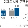8·2 대책에 서울 아파트값 0.03%↓