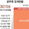 작년 공무원 3015명 징계…성추행 등 품위손상 67%