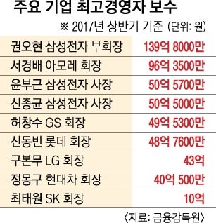 권오현 시간당 323만원 벌었다