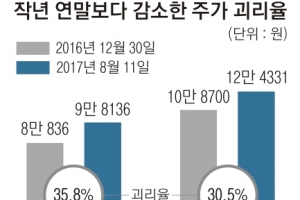 새달 주가 괴리율 공시…증권가 ‘기대 반 우려 반’