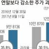 새달 주가 괴리율 공시…증권가 ‘기대 반 우려 반’