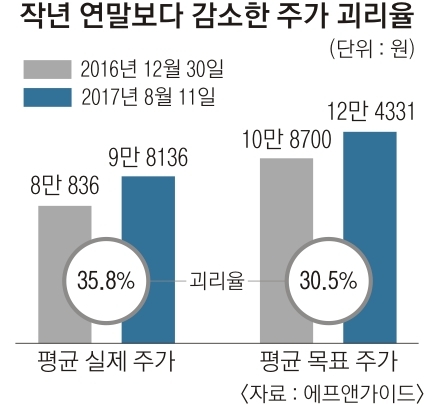 새달 주가 괴리율 공시…증권가 ‘기대 반 우려 반’