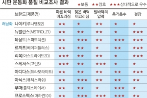 운동화, 디자인만 보시나요? 마른 곳·젖은 곳 성능 달라요