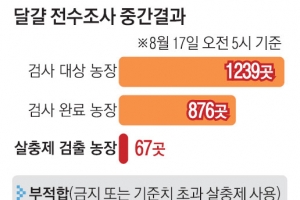 살충제 검출 농장 67곳 중 절반이 중소형…관리 구멍