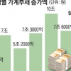 대출 조여도… 7월 가계빚 9조 5000억 늘어