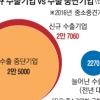 수출기업 키운다더니… 실적 ‘0’ 수두룩