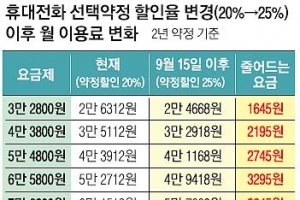 새달 15일부터 통신비 할인 25%로