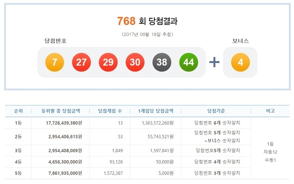 로또 768회 1등 13명…당첨금 13억 6000만원씩