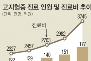 60대 10% 고지혈증 진료 5년새 45% 늘어