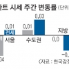 서울 아파트값 2주 연속 하락