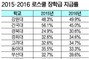 [단독] 국가장학금 늘리자 교내 장학금 줄인 로스쿨