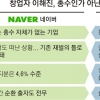 네이버 ‘총수 없는 기업’ 지정 핫이슈로