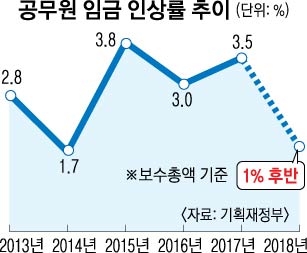 단독]내년 공무원 임금인상률 '1% 후반대' 그칠 듯