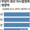 “집값 70% 부모님 의지하는데…” 연애도 부담스럽다는 나홀로族