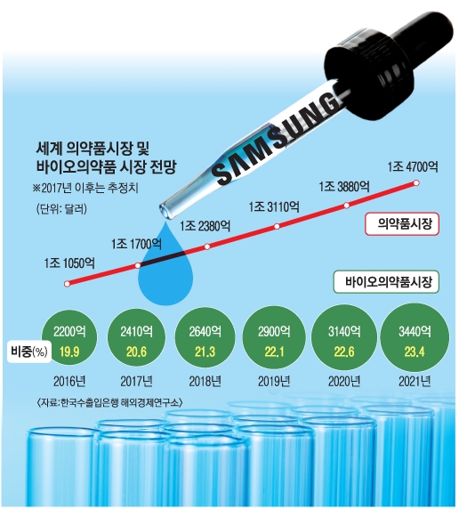 ‘5대 신수종’ 7년 만에… 삼성, 꿈의 신약개발 도전