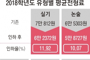 올해 대입 전형료  평균 7400원 내려