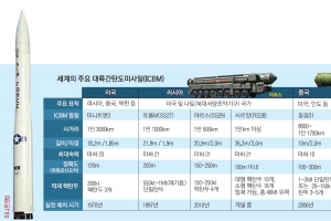 ‘방패’만으로는 안 된다…‘초강력 한 방’ 키우는 미·러·중