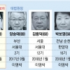 文임기 중 대법관 12명 교체… 진보로 무게중심 이동