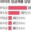 [SOS 생계형 알바족] 두 번 우는 청년 알바 노동자… 52.9% “임금체불 고통 받아”