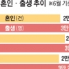 6월 출생아 2만명대로 ‘뚝’… 19개월 연속 감소