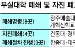 한중대·대구외대 내년 폐교… 사립대 구조조정 속도