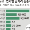 “신생기업에서 새로운 일자리 90% 생겼다”