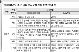 지원 대학 따라 수능 영역 고르고, 최저 등급 확보 집중해야