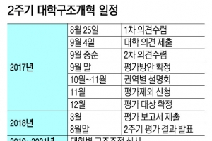 전국 5개 권역 나눠 대학 정원 5만명 줄인다