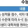“수능 졸속 개편 땐 개정 교육과정 혼란” 文 교육공약 ‘고교학점제’ 물 건너 가나