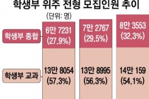 [단독] ‘대입 불신’ 학생부 뜯어고친다