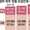[단독] ‘대입 불신’ 학생부 뜯어고친다