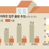 “투기 늘어서” vs “공급 부족해”… 무엇이 실화냐