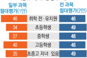 조사 기관마다 엇갈린 수능 개편안 선호도