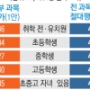 조사 기관마다 엇갈린 수능 개편안 선호도