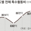 정부 내년 특수활동비 17.9% 삭감