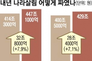 내년 429兆 ‘슈퍼예산’… 일자리에 돈 확 푼다