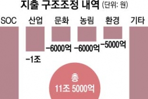 쓰는 돈 보다 들어오는 돈이 훨씬 더 많아