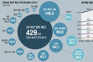 아동수당·치매 등 복지 146조… 국방 43조 9년만에 최대