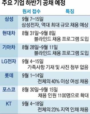 대기업 하반기 공채 시작… 인원·블라인드 전형 확대