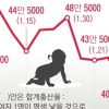 서울 부부 ‘1명’도 안 낳는다… 전국 출생아수도 역대 최저