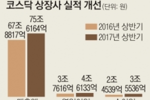 외국인들 ‘코스닥 앞으로’