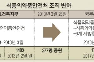 [불안한 식·의약품 안전] 식약처 계획하고 농식품부가 현장 총괄… 권한만 챙기고 사건 터지면 책임 떠넘겨