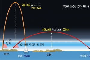 고도 4분의1로 줄고 비행거리는 4배 늘어