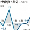 산업생산 1.2% 증가…넉달 만에 반등 성공