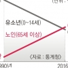 노인인구, 유소년 첫 추월 ‘빨리 늙는 한국’