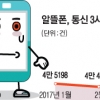 2만원대 10GB… 알뜰폰 생존법
