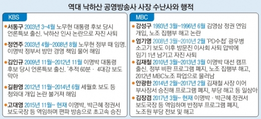 [김장겸 MBC 사장 체포영장] 정권따라 낙하산 몸살… 2008년부터 18명 해직