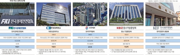 ‘정부 파트너’ 대한상의 기세등등… ‘최순실 꼬리표’ 전경련 전전긍긍