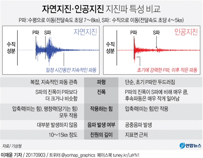 자연지진과 인공지진 차이. 연합뉴스