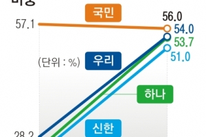 당국, 은행 예대율 규제 전당포식 영업 막는다